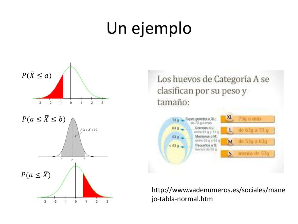 Un ejemplo 𝑃( 𝑋 ≤𝑎) 𝑃(𝑎≤ 𝑋 ≤𝑏) 𝑃(𝑎≤ 𝑋 )
