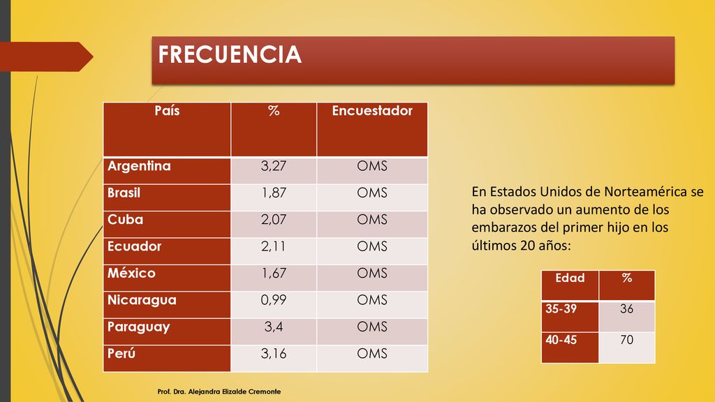 FRECUENCIA País. % Encuestador. Argentina. 3,27. OMS. Brasil. 1,87. Cuba. 2,07. Ecuador. 2,11.