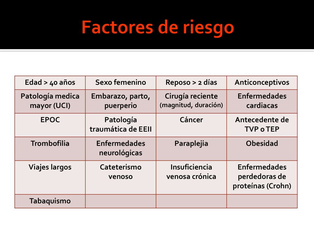 Factores de riesgo Edad > 40 años Sexo femenino Reposo > 2 días