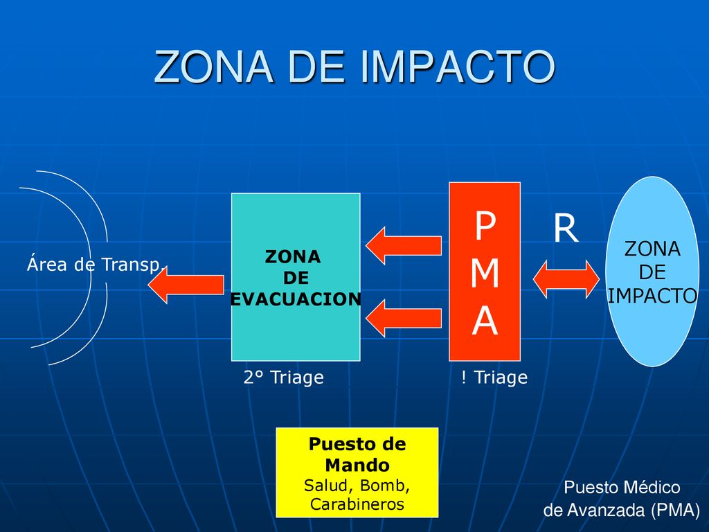 ZONA DE IMPACTO P R M A ZONA DE IMPACTO ZONA DE EVACUACION