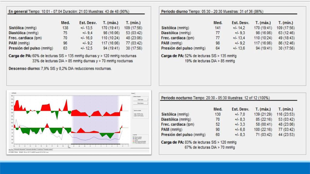 HTA sistólica sostenida con componente diastólico nocturno asociado, promedios de 141/77 y 130/70 mmHg para los periodos diurno y nocturno, ciclos circadianos non-dipper para ambas presiones y PP elevada.