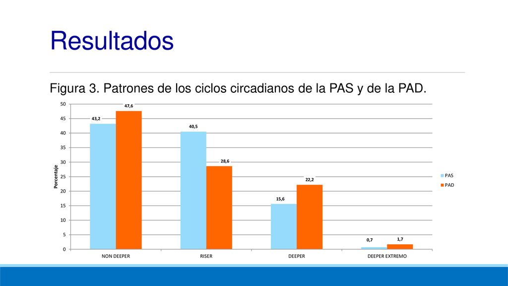 Resultados Figura 3. Patrones de los ciclos circadianos de la PAS y de la PAD.