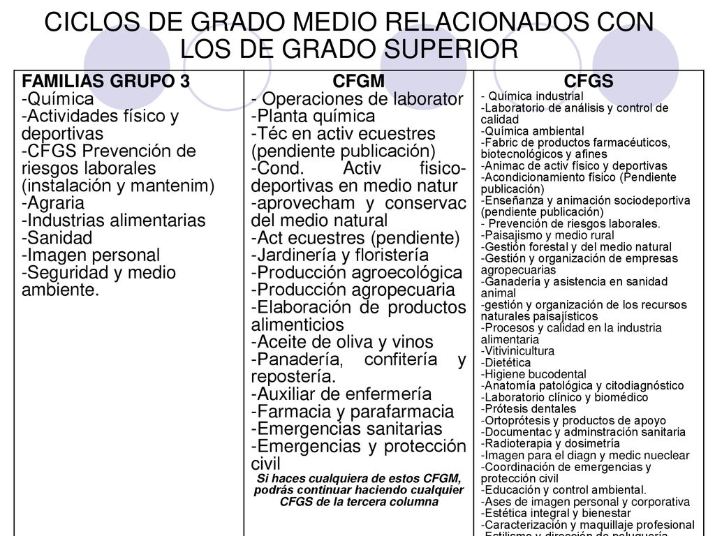 CICLOS DE GRADO MEDIO RELACIONADOS CON LOS DE GRADO SUPERIOR