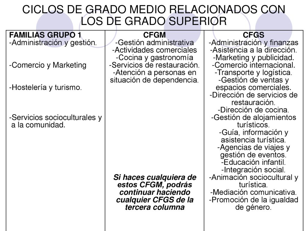 CICLOS DE GRADO MEDIO RELACIONADOS CON LOS DE GRADO SUPERIOR