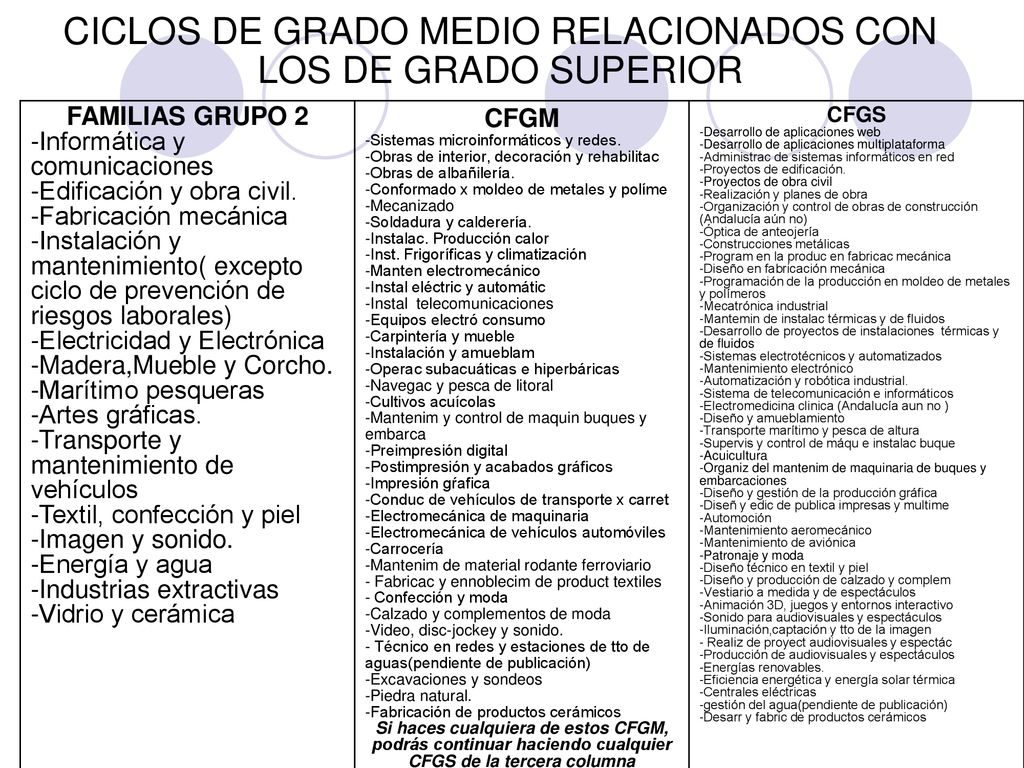 CICLOS DE GRADO MEDIO RELACIONADOS CON LOS DE GRADO SUPERIOR