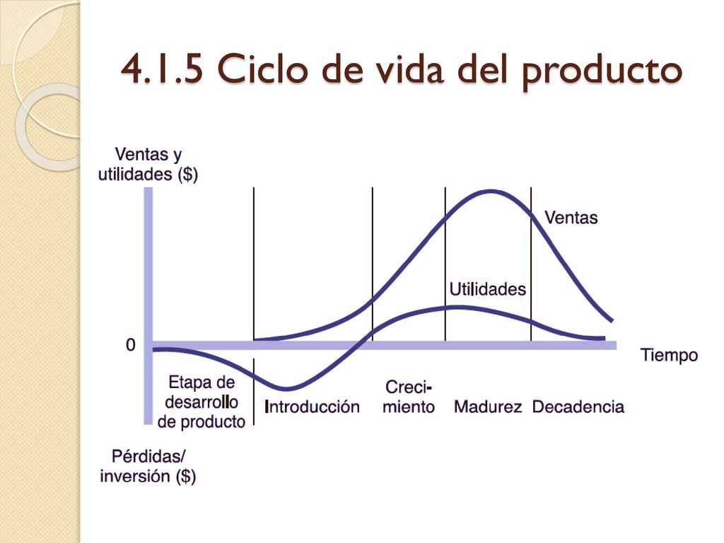 4.1.5 Ciclo de vida del producto