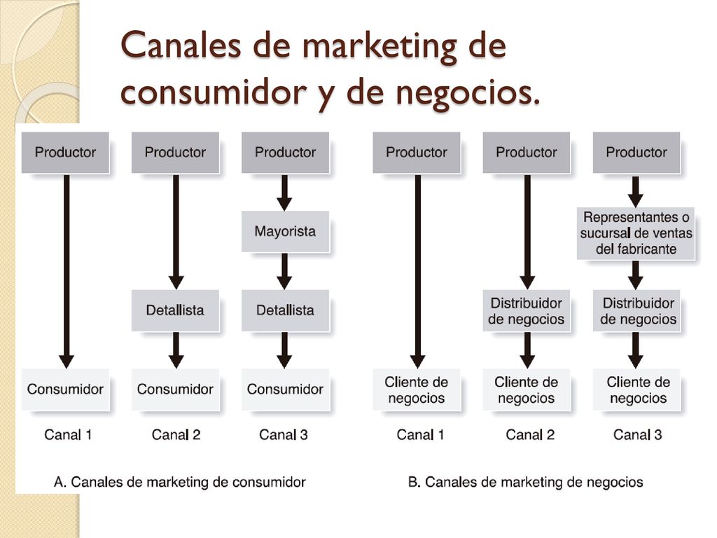 Canales de marketing de consumidor y de negocios.