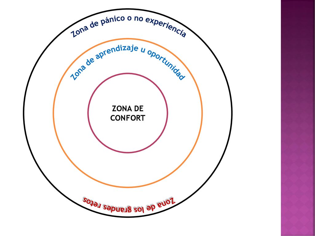Zona de los grandes retos Zona de pánico o no experiencia