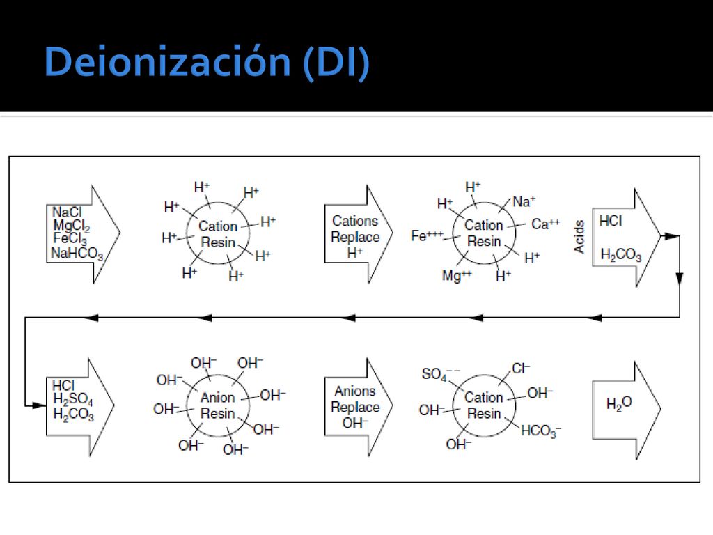 Deionización (DI) A medida que se van intercambiando iones por H+ o por OH-, su concentración aumenta y con ello favorece la reacción inversa.