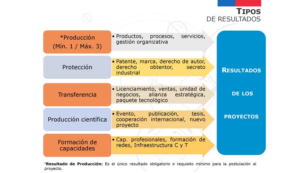 Tipos DE RESULTADOS Resultados de los proyectos *Producción