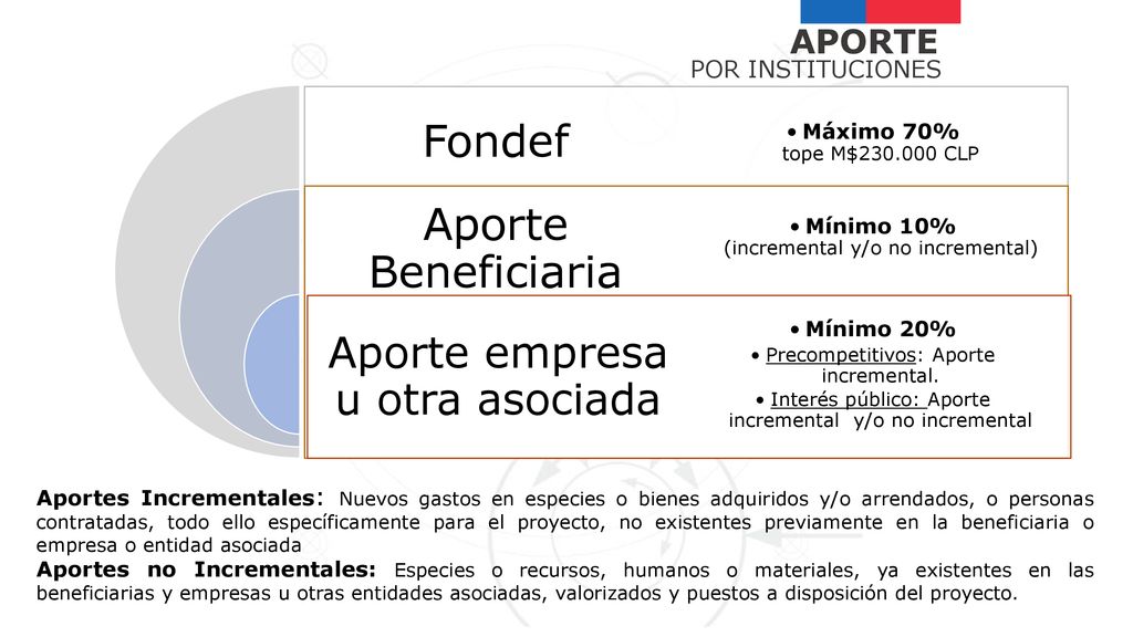 Fondef Aporte Beneficiaria Aporte empresa u otra asociada APORTE