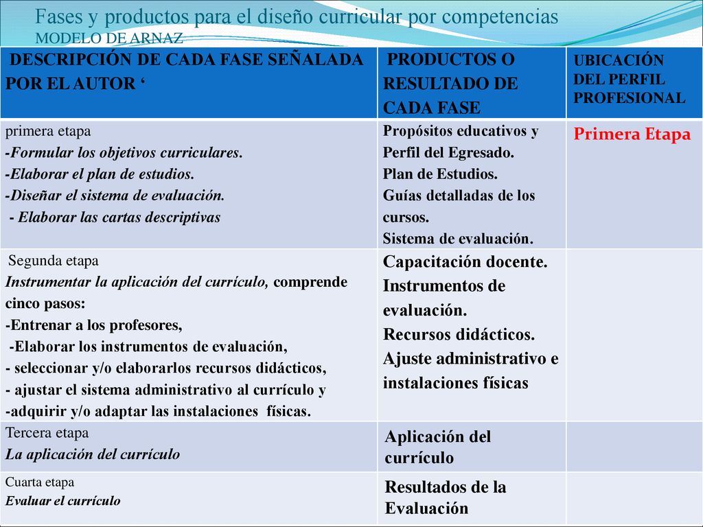 Fases y productos para el diseño curricular por competencias MODELO DE ARNAZ