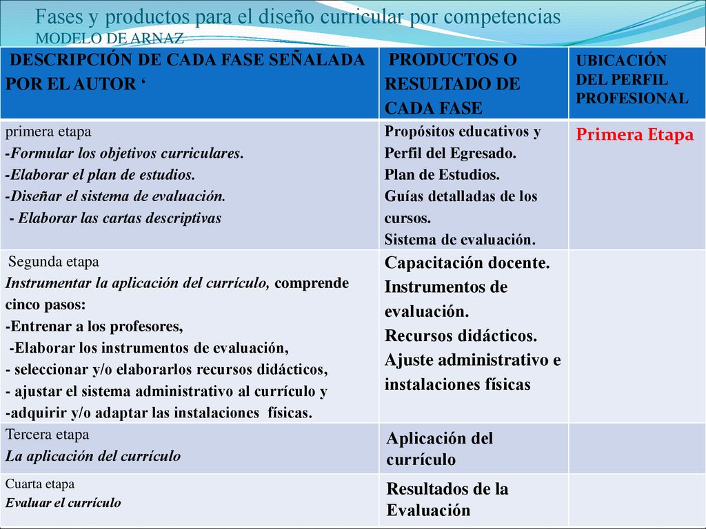 Fases del Diseño Curricular por Competencias - ppt descargar