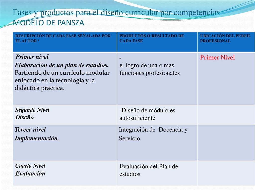 Fases y productos para el diseño curricular por competencias MODELO DE PANSZA