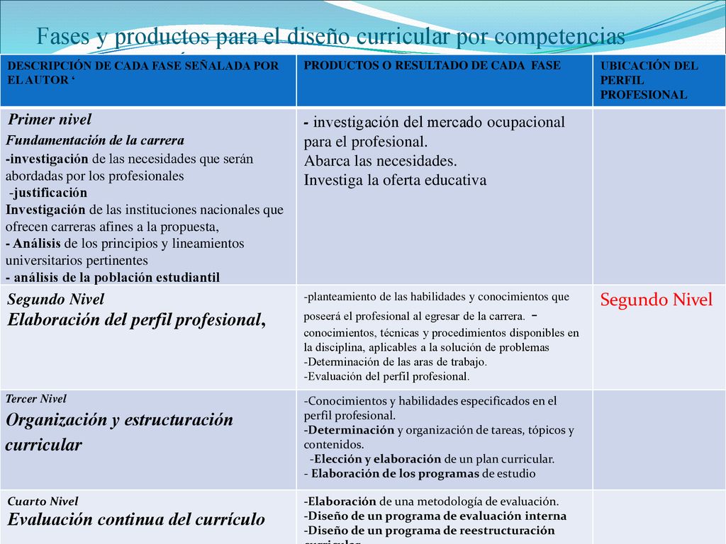 Fases y productos para el diseño curricular por competencias MODELO DE DÍAZ Y COLABORADORES