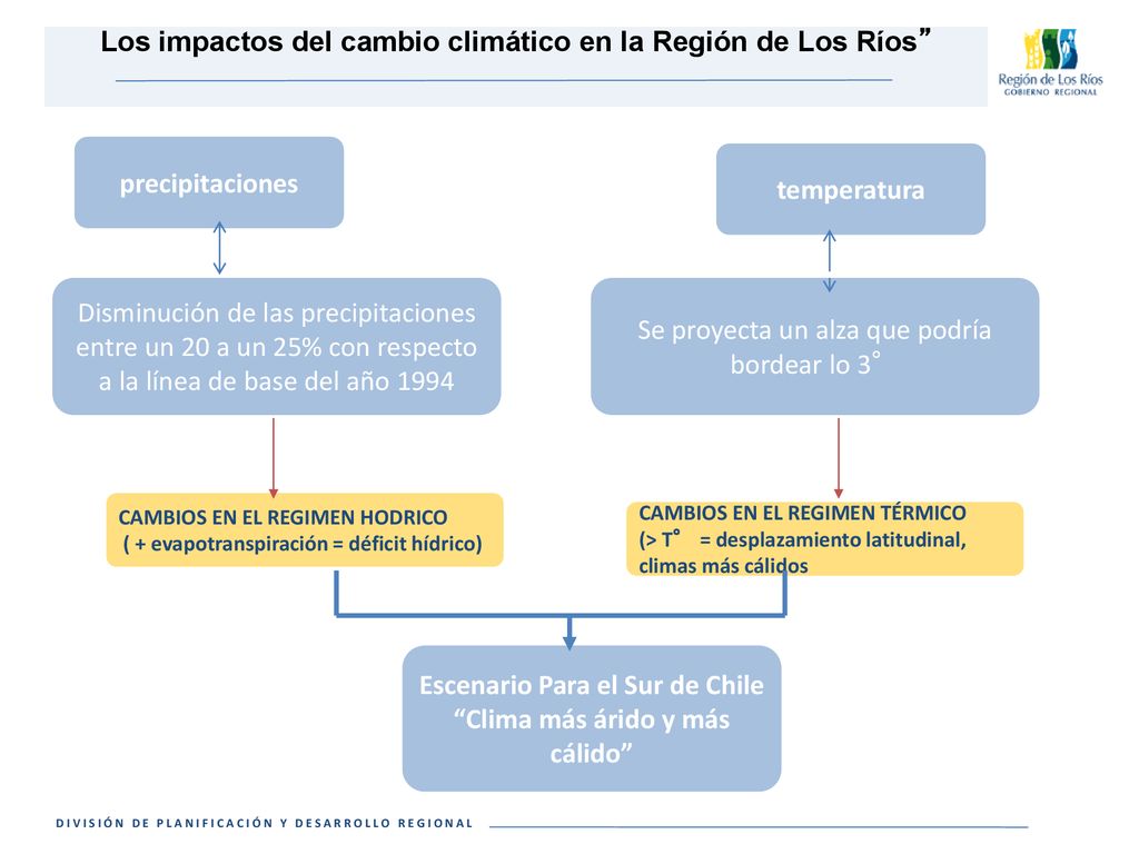 Los impactos del cambio climático en la Región de Los Ríos