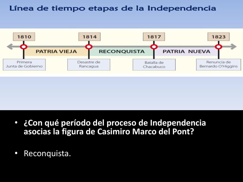 ¿Con qué período del proceso de Independencia asocias la figura de Casimiro Marco del Pont