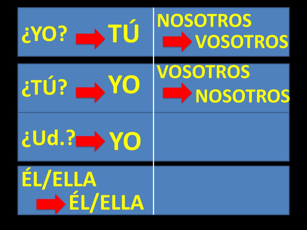 TÚ YO YO ¿YO ¿TÚ ¿Ud. ÉL/ELLA ÉL/ELLA NOSOTROS VOSOTROS VOSOTROS