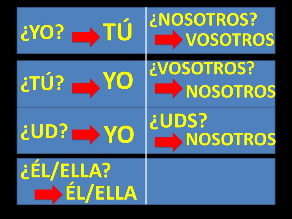 TÚ YO YO ¿YO ¿TÚ ¿UDS ¿UD ¿ÉL/ELLA ÉL/ELLA ¿NOSOTROS VOSOTROS