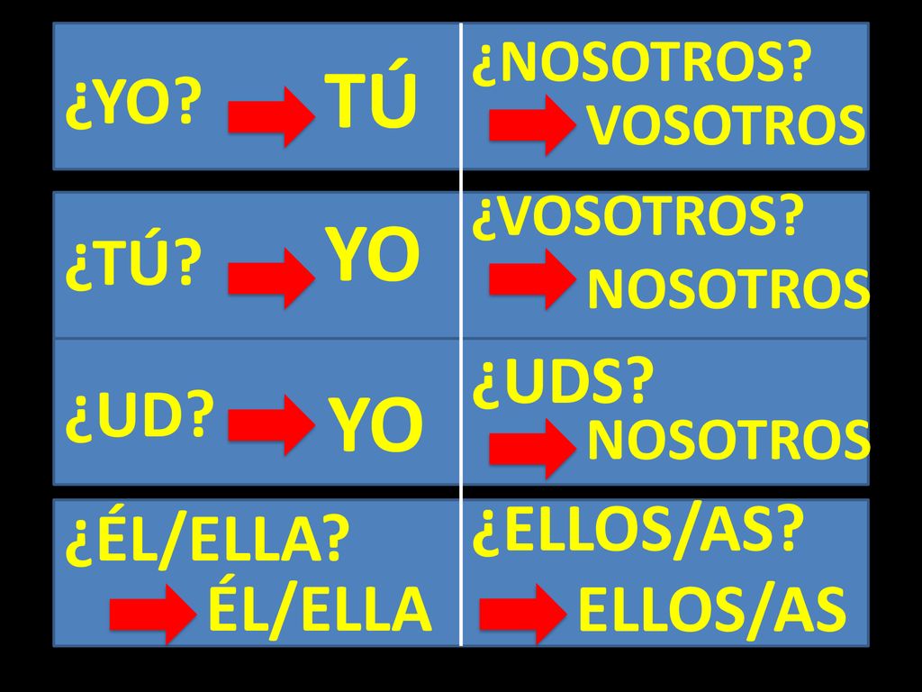 TÚ YO YO ¿YO ¿TÚ ¿UDS ¿UD ¿ELLOS/AS ¿ÉL/ELLA ÉL/ELLA ELLOS/AS