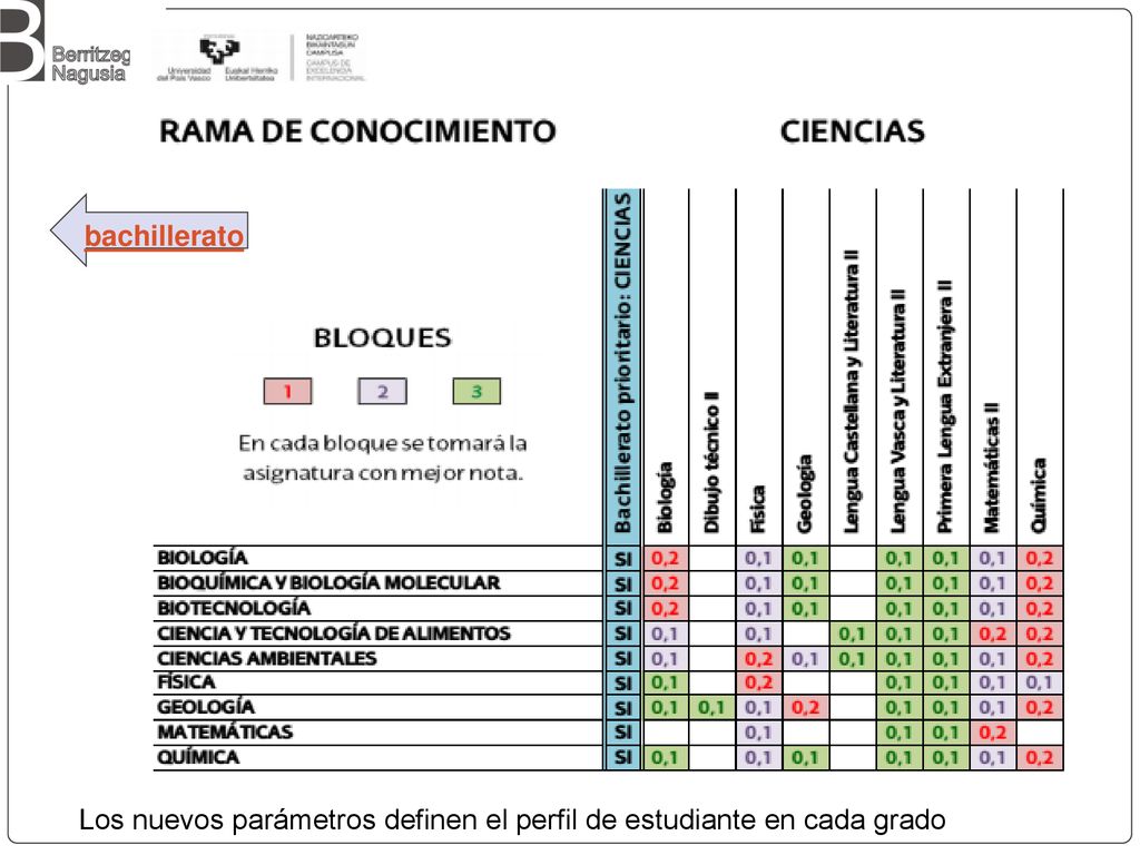 Los nuevos parámetros definen el perfil de estudiante en cada grado
