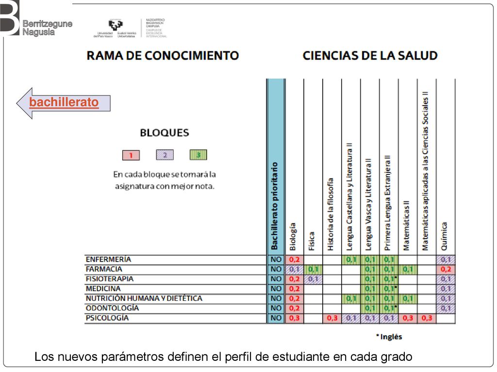 Los nuevos parámetros definen el perfil de estudiante en cada grado