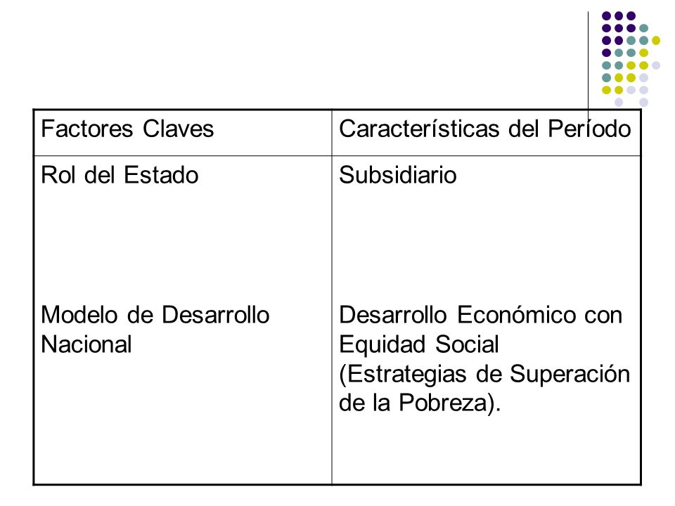 Factores Claves Características del Período. Rol del Estado. Modelo de Desarrollo Nacional. Subsidiario.