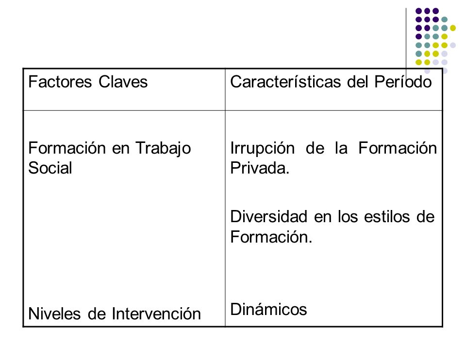 Factores Claves Características del Período. Formación en Trabajo Social. Niveles de Intervención.