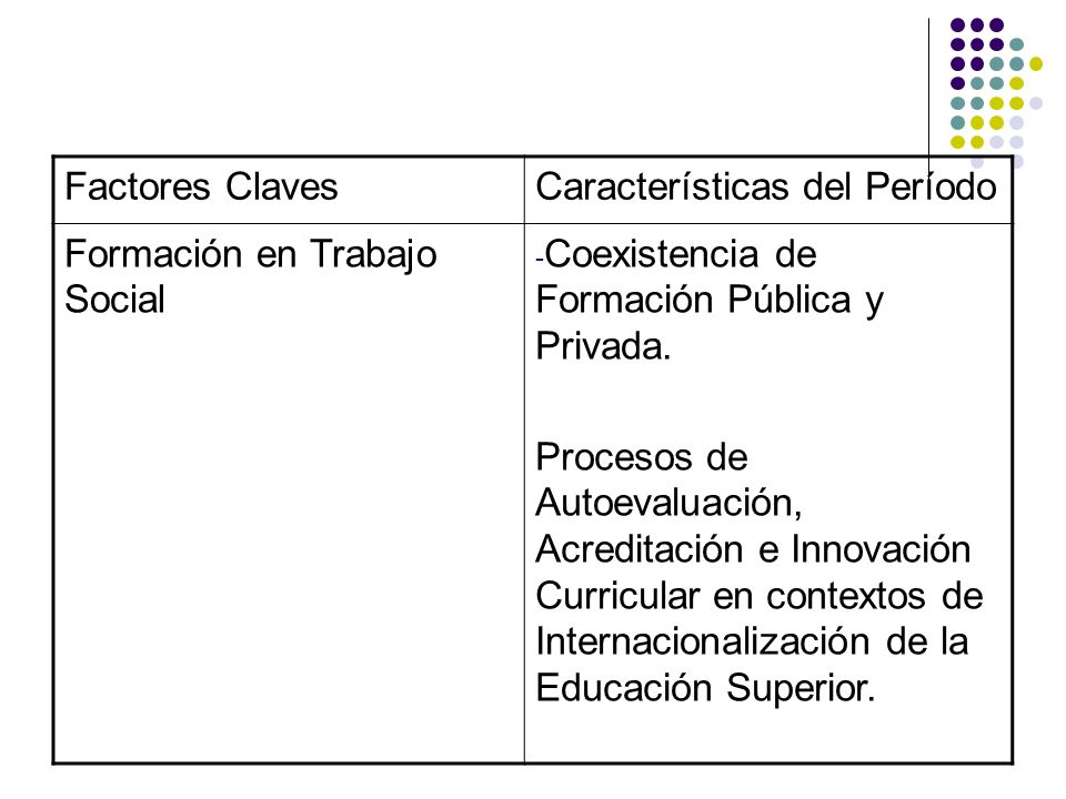 Factores Claves Características del Período. Formación en Trabajo Social. Coexistencia de Formación Pública y Privada.