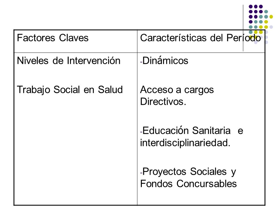 Factores Claves Características del Período. Niveles de Intervención. Trabajo Social en Salud. Dinámicos.