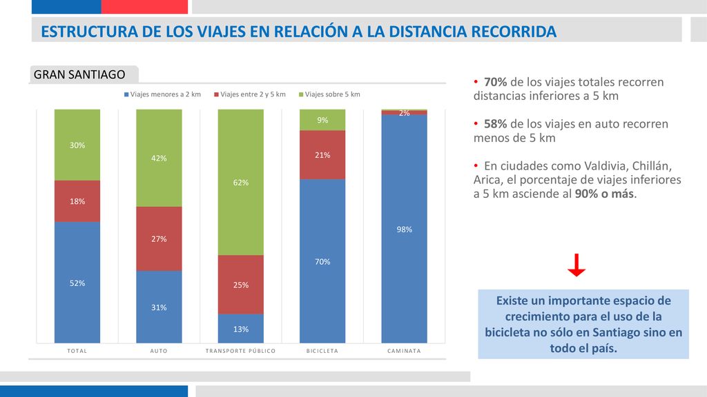 ESTRUCTURA DE LOS VIAJES EN RELACIÓN A LA DISTANCIA RECORRIDA