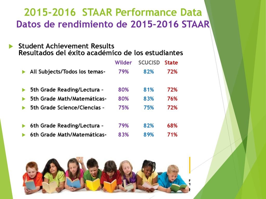 Annual Title I Meeting STAAR Performance Data Datos de rendimiento de STAAR.