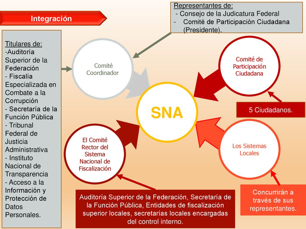 SNA Integración Representantes de: - Consejo de la Judicatura Federal