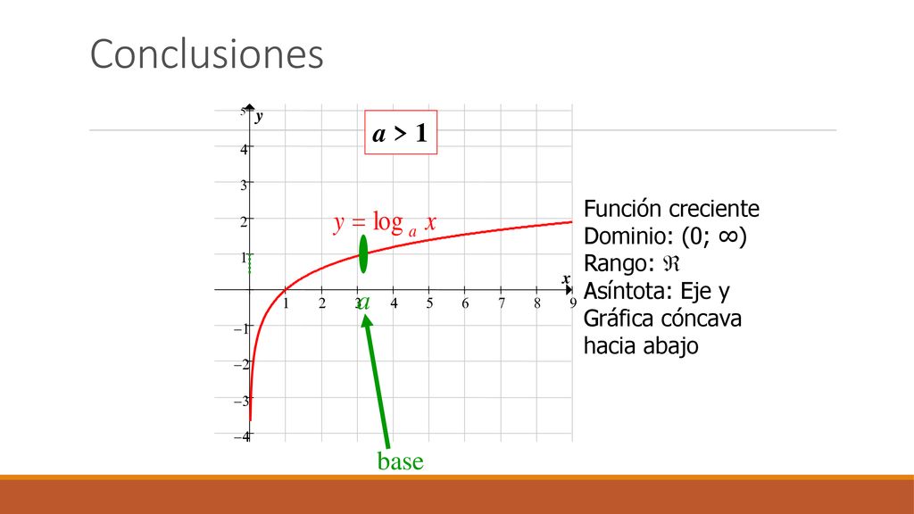 Conclusiones a > 1 a base Función creciente Dominio: (0; ∞)