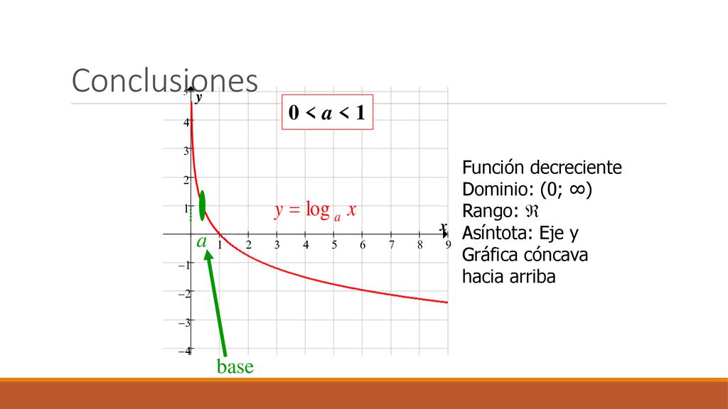 Conclusiones 0 < a < 1 a base Función decreciente