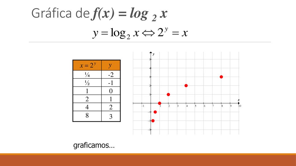 Gráfica de f(x) = log 2 x graficamos… ¼ -2 ½ y x