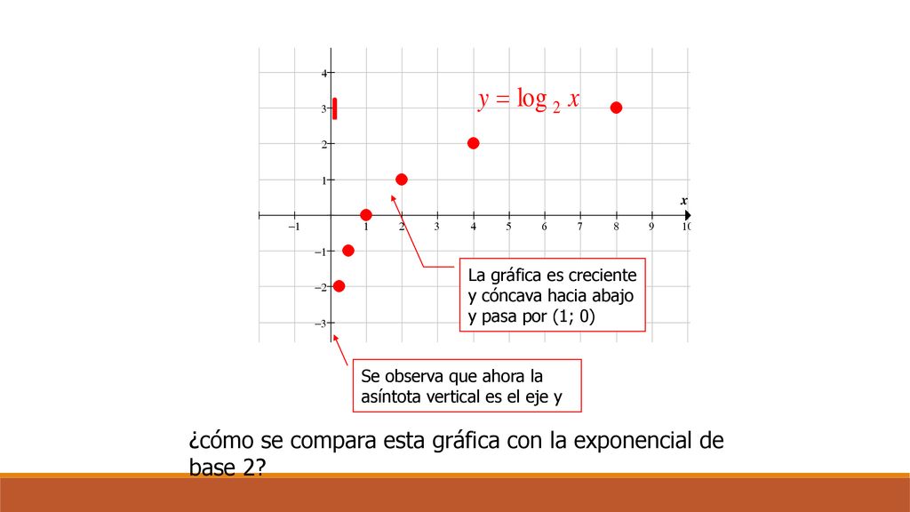 ¿cómo se compara esta gráfica con la exponencial de base 2