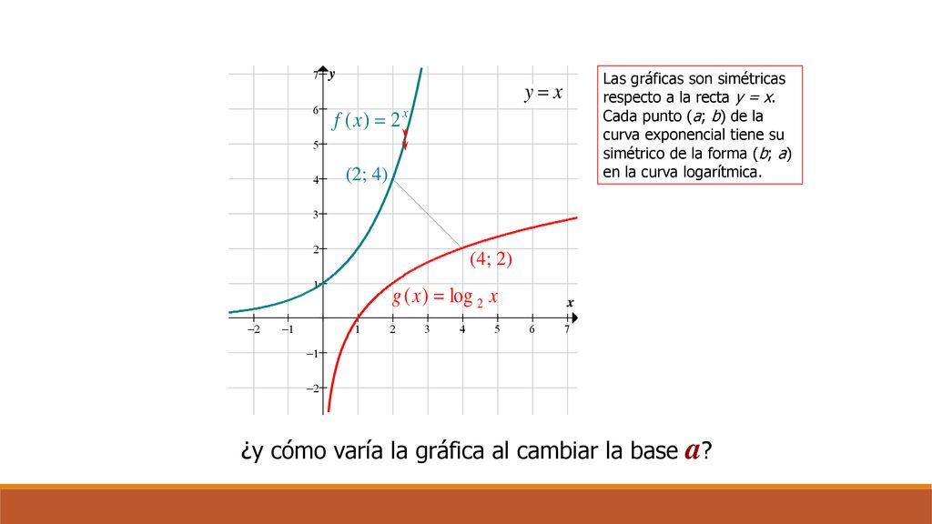 ¿y cómo varía la gráfica al cambiar la base a