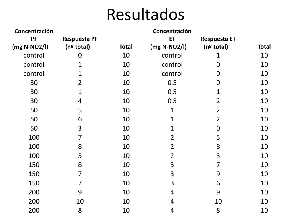 Resultados Concentración PF. (mg N-NO2/l) Respuesta PF. (nº total) Total. Concentración ET. Respuesta ET.