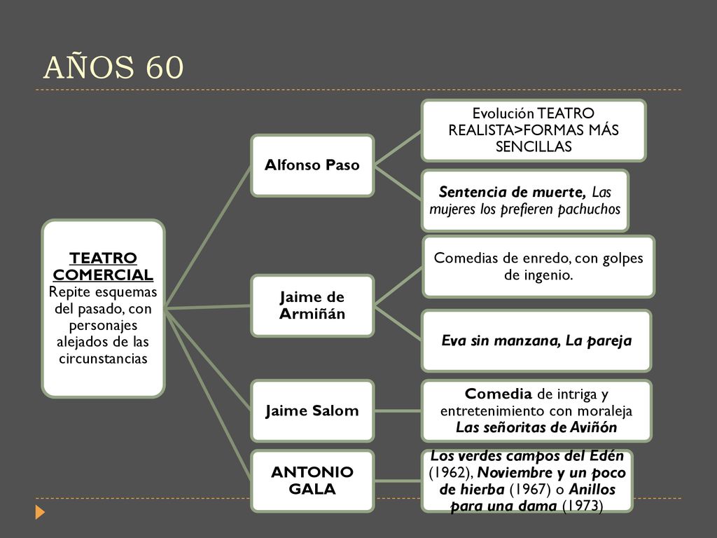 AÑOS 60 Evolución TEATRO REALISTA>FORMAS MÁS SENCILLAS Alfonso Paso