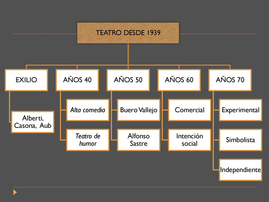 TEATRO DESDE 1939 EXILIO. Alberti, Casona, Aub. AÑOS 40. Alta comedia. Teatro de humor. AÑOS 50.