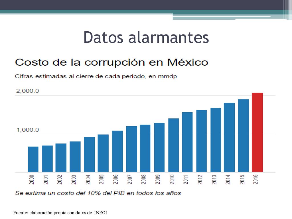 Datos alarmantes Fuente: elaboración propia con datos de INEGI