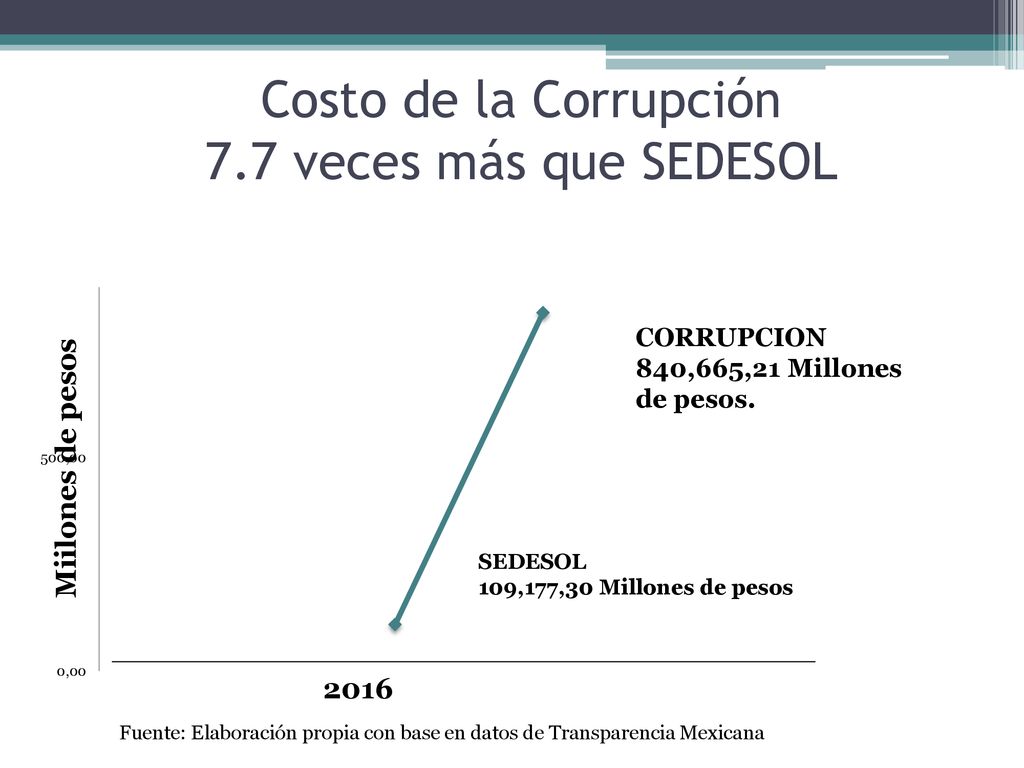 Costo de la Corrupción 7.7 veces más que SEDESOL
