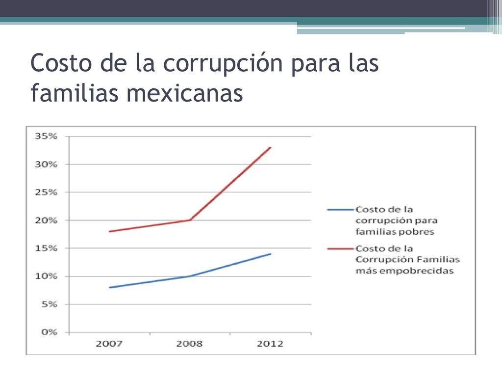 Costo de la corrupción para las familias mexicanas