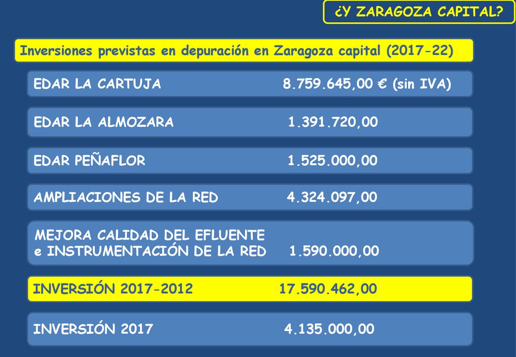 ¿Y ZARAGOZA CAPITAL Inversiones previstas en depuración en Zaragoza capital ( ) EDAR LA CARTUJA ,00 € (sin IVA)
