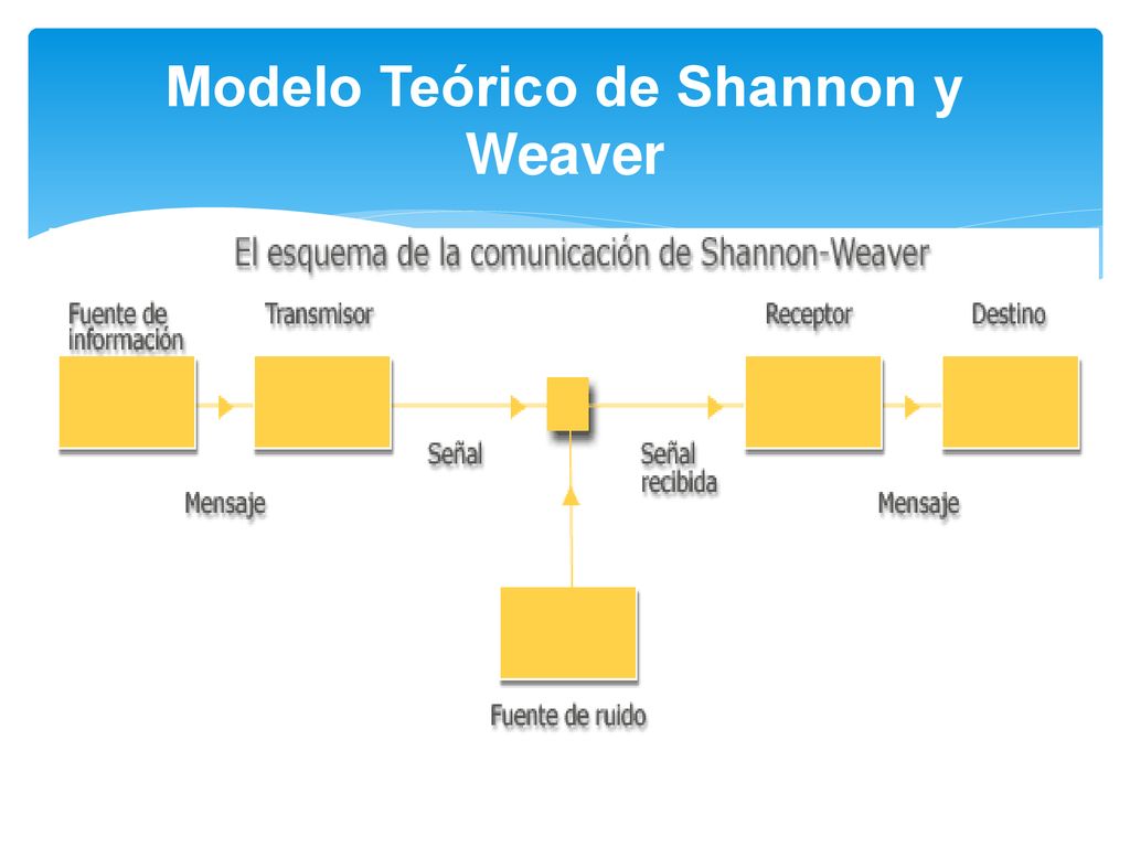 Modelo de Comunicación de Shannon y Weaver - ppt descargar