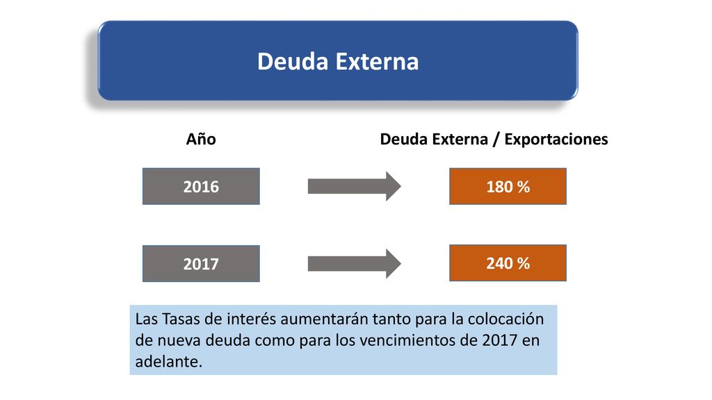 Deuda Externa Año Deuda Externa / Exportaciones % %