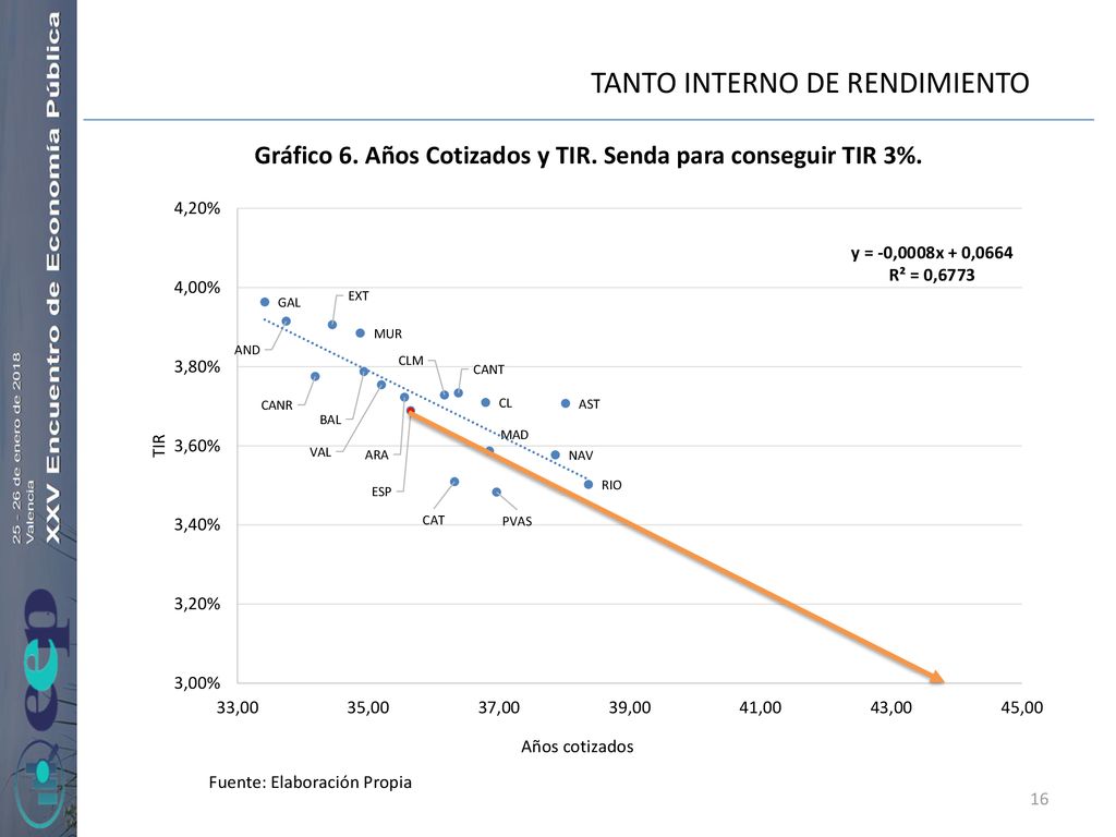 Gráfico 6. Años Cotizados y TIR. Senda para conseguir TIR 3%.