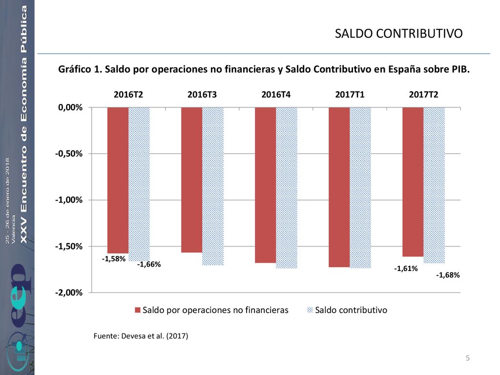SALDO CONTRIBUTIVO Gráfico 1. Saldo por operaciones no financieras y Saldo Contributivo en España sobre PIB.