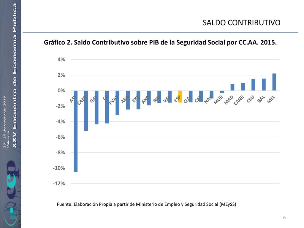 SALDO CONTRIBUTIVO Gráfico 2. Saldo Contributivo sobre PIB de la Seguridad Social por CC.AA